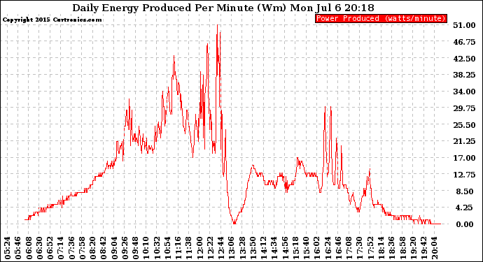 Solar PV/Inverter Performance Daily Energy Production Per Minute