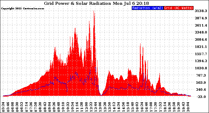 Solar PV/Inverter Performance Grid Power & Solar Radiation