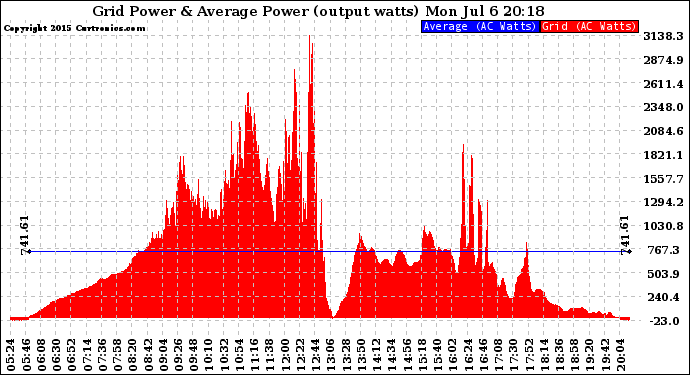 Solar PV/Inverter Performance Inverter Power Output