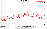 Solar PV/Inverter Performance Grid Voltage