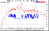 Solar PV/Inverter Performance Inverter Operating Temperature