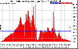 Solar PV/Inverter Performance Solar Radiation & Day Average per Minute