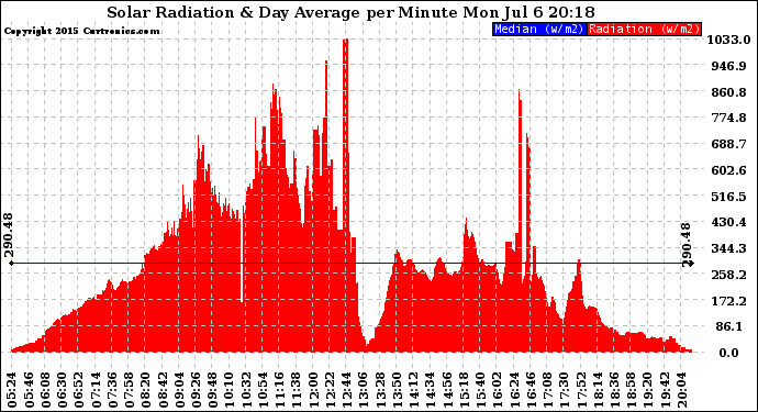 Solar PV/Inverter Performance Solar Radiation & Day Average per Minute