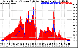 Solar PV/Inverter Performance Solar Radiation & Effective Solar Radiation per Minute