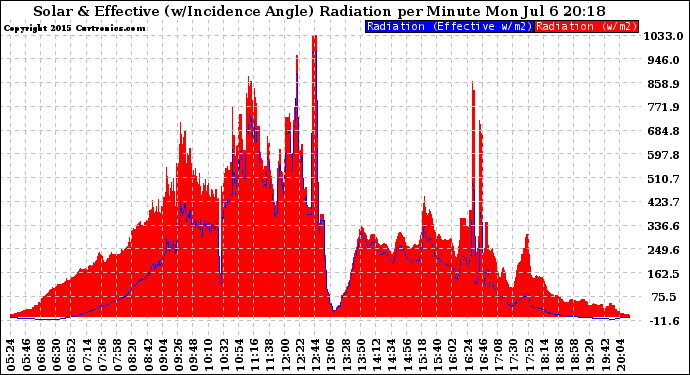 Solar PV/Inverter Performance Solar Radiation & Effective Solar Radiation per Minute
