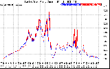 Solar PV/Inverter Performance Photovoltaic Panel Current Output