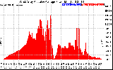 Solar PV/Inverter Performance West Array Actual & Average Power Output