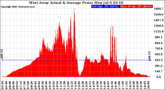 Solar PV/Inverter Performance West Array Actual & Average Power Output