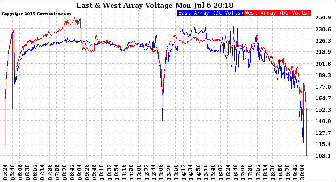 Solar PV/Inverter Performance Photovoltaic Panel Voltage Output