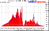 Solar PV/Inverter Performance East Array Power Output & Solar Radiation