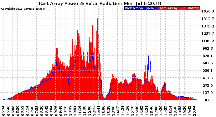 Solar PV/Inverter Performance East Array Power Output & Solar Radiation