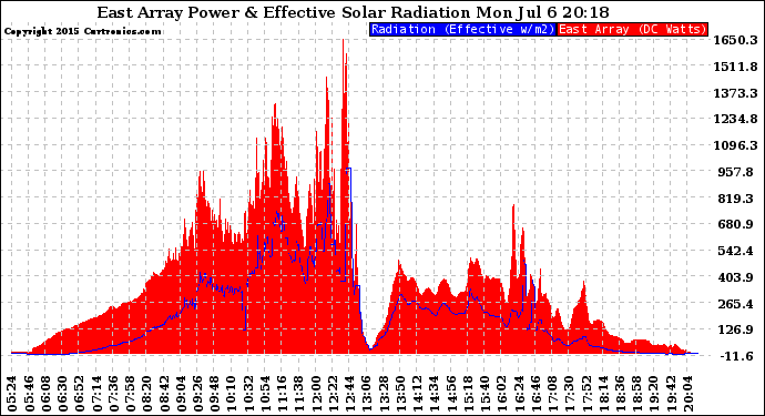 Solar PV/Inverter Performance East Array Power Output & Effective Solar Radiation