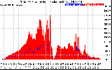 Solar PV/Inverter Performance Total PV Panel Power Output & Solar Radiation