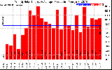 Solar PV/Inverter Performance Weekly Solar Energy Production