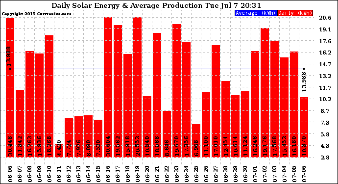 Solar PV/Inverter Performance Daily Solar Energy Production