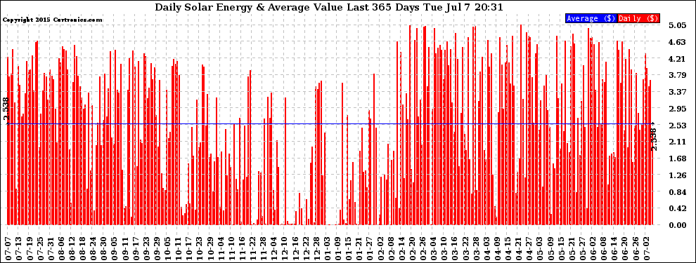Solar PV/Inverter Performance Daily Solar Energy Production Value Last 365 Days