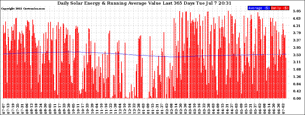 Solar PV/Inverter Performance Daily Solar Energy Production Value Running Average Last 365 Days