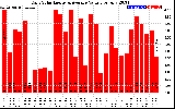 Solar PV/Inverter Performance Daily Solar Energy Production Value