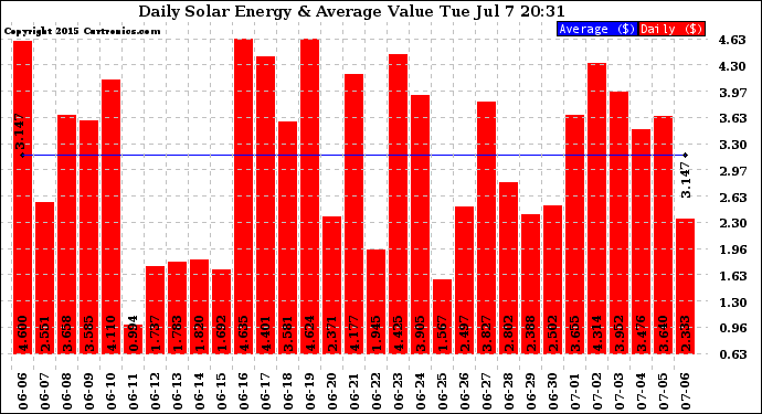 Solar PV/Inverter Performance Daily Solar Energy Production Value