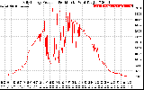 Solar PV/Inverter Performance Daily Energy Production Per Minute