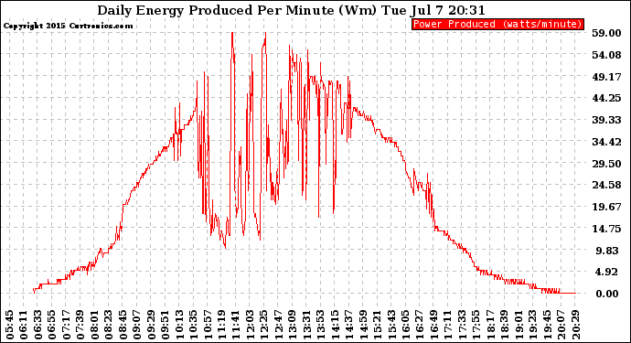 Solar PV/Inverter Performance Daily Energy Production Per Minute