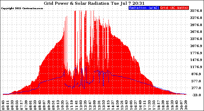 Solar PV/Inverter Performance Grid Power & Solar Radiation
