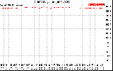 Solar PV/Inverter Performance Grid Voltage