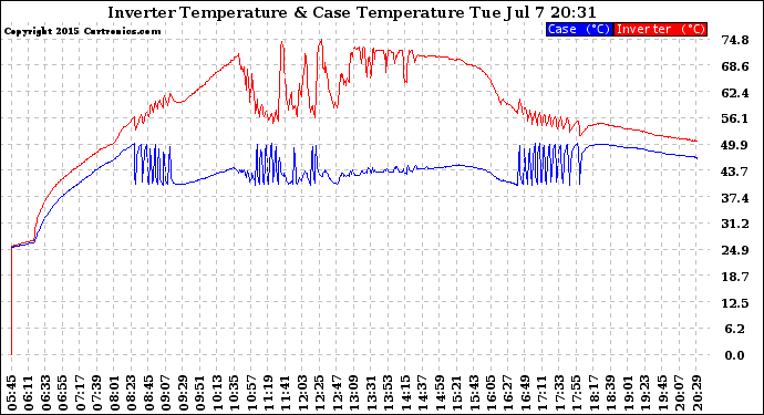 Solar PV/Inverter Performance Inverter Operating Temperature