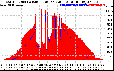 Solar PV/Inverter Performance Solar Radiation & Effective Solar Radiation per Minute