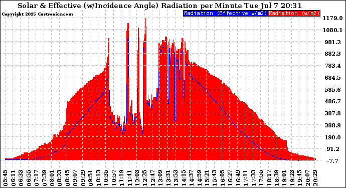 Solar PV/Inverter Performance Solar Radiation & Effective Solar Radiation per Minute