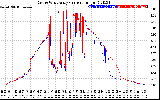 Solar PV/Inverter Performance Photovoltaic Panel Current Output