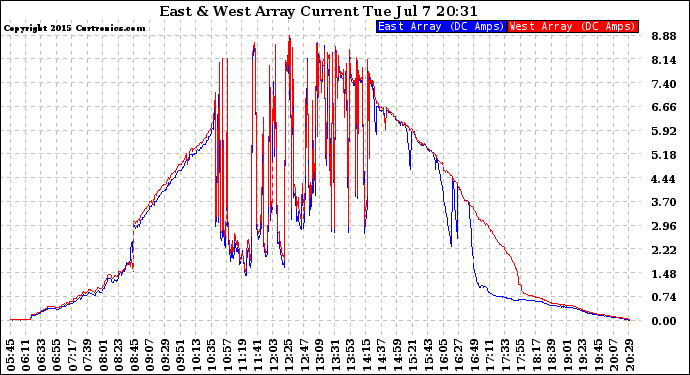 Solar PV/Inverter Performance Photovoltaic Panel Current Output