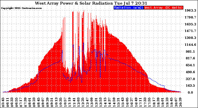 Solar PV/Inverter Performance West Array Power Output & Solar Radiation