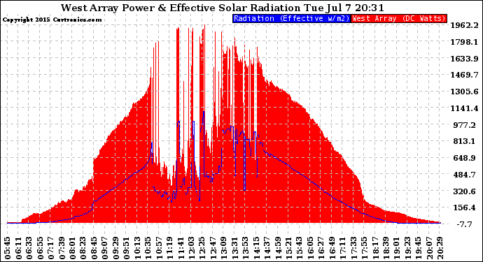Solar PV/Inverter Performance West Array Power Output & Effective Solar Radiation