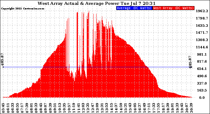 Solar PV/Inverter Performance West Array Actual & Average Power Output