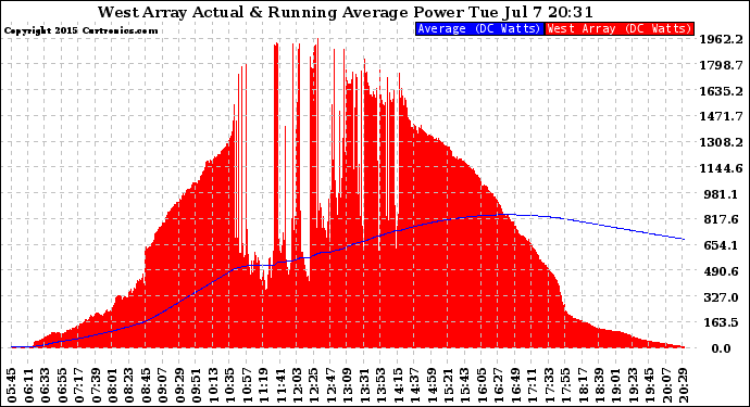 Solar PV/Inverter Performance West Array Actual & Running Average Power Output