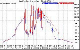 Solar PV/Inverter Performance Photovoltaic Panel Power Output