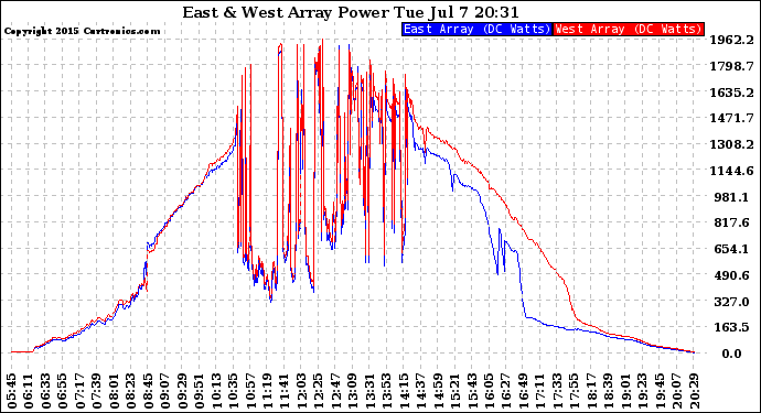 Solar PV/Inverter Performance Photovoltaic Panel Power Output