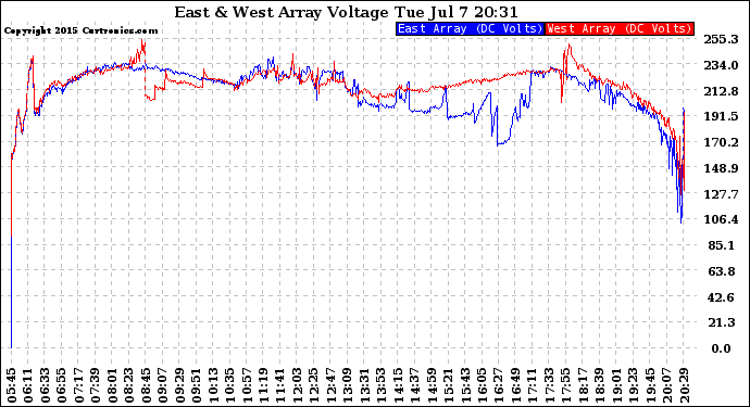 Solar PV/Inverter Performance Photovoltaic Panel Voltage Output
