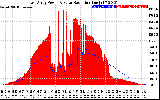 Solar PV/Inverter Performance East Array Power Output & Solar Radiation