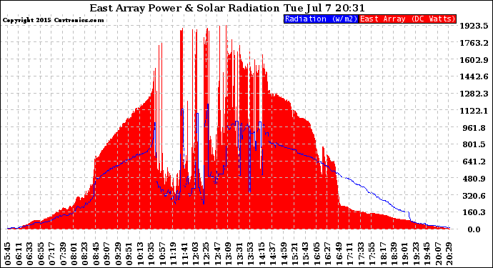 Solar PV/Inverter Performance East Array Power Output & Solar Radiation