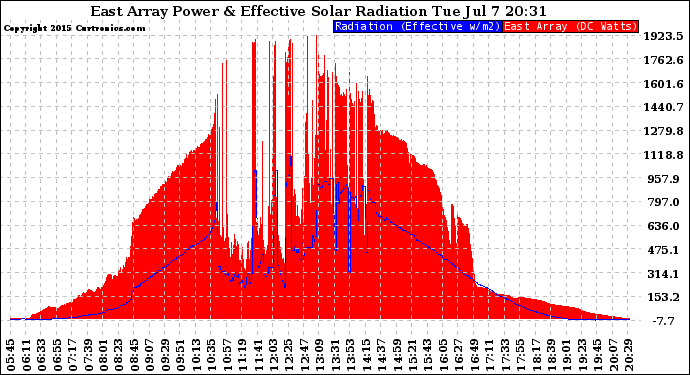 Solar PV/Inverter Performance East Array Power Output & Effective Solar Radiation