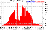 Solar PV/Inverter Performance East Array Actual & Average Power Output