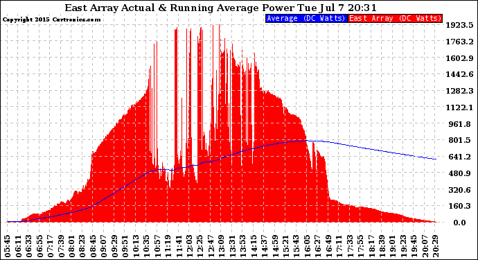 Solar PV/Inverter Performance East Array Actual & Running Average Power Output