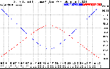 Solar PV/Inverter Performance Sun Altitude Angle & Sun Incidence Angle on PV Panels