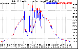 Solar PV/Inverter Performance PV Panel Power Output & Inverter Power Output