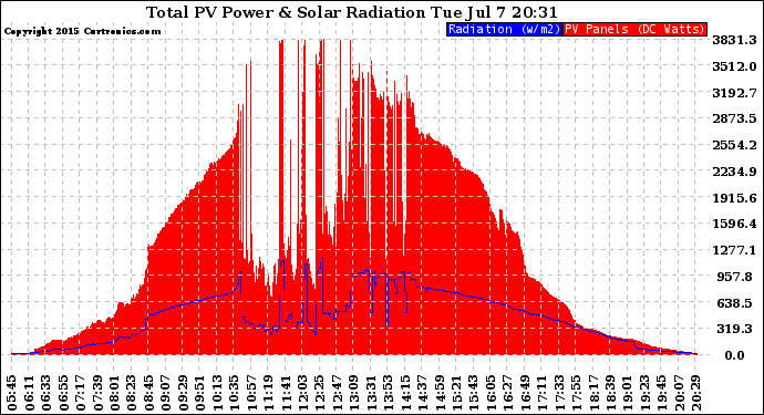Solar PV/Inverter Performance Total PV Panel Power Output & Solar Radiation