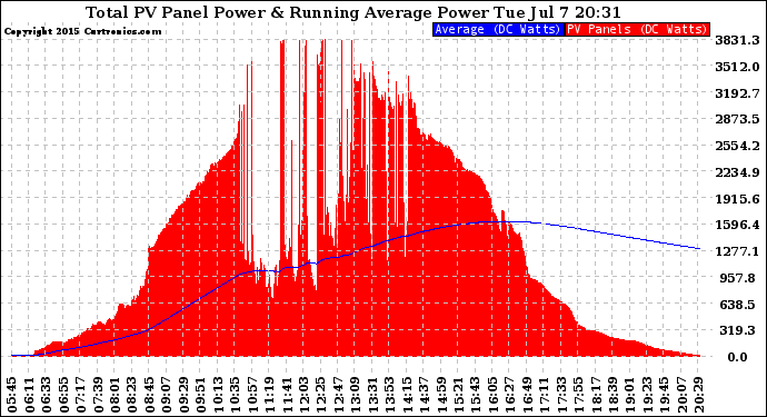 Solar PV/Inverter Performance Total PV Panel & Running Average Power Output