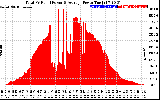 Solar PV/Inverter Performance Total PV Panel Power Output