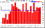 Solar PV/Inverter Performance Weekly Solar Energy Production